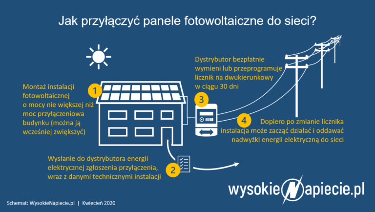 przylaczenie mikroinstalacji paneli pv oze