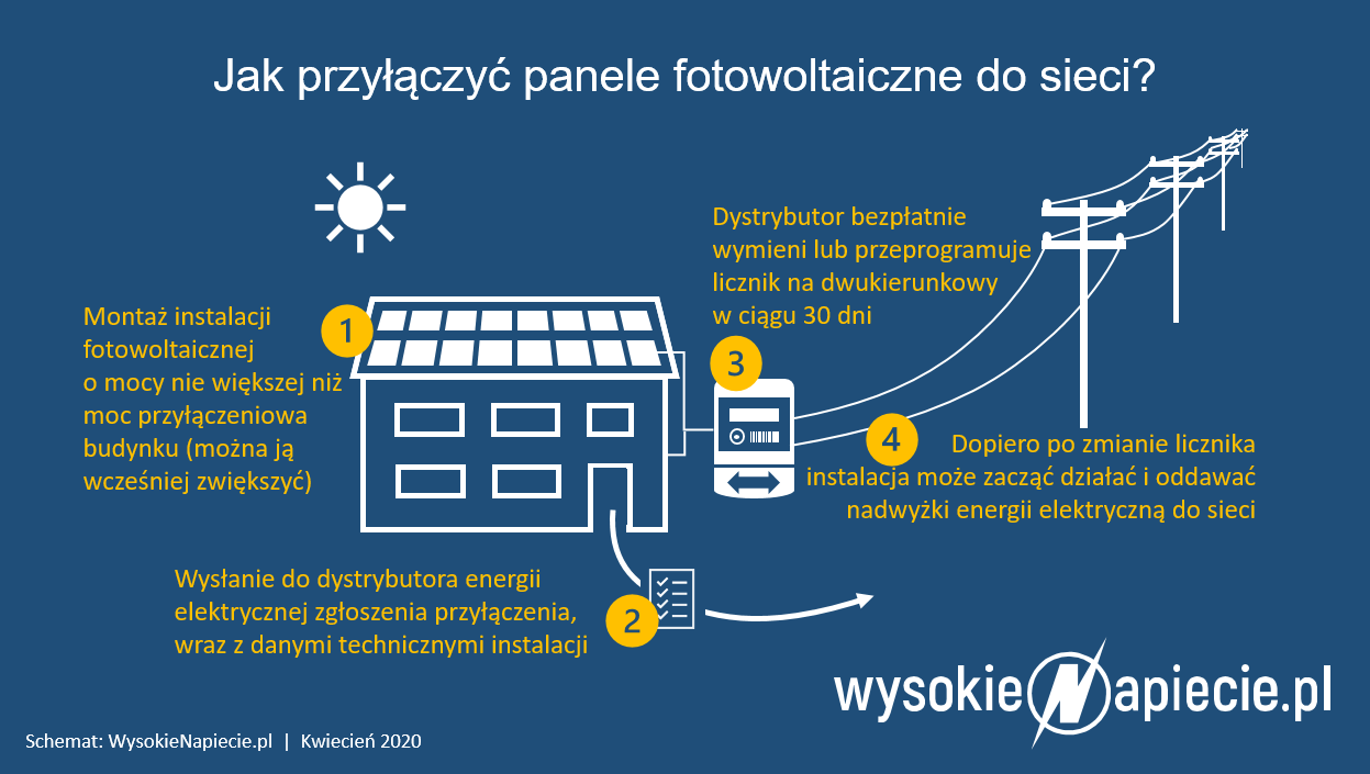 Przyłączenie mikroinstalacji przylaczenie mikroinstalacji paneli pv oze