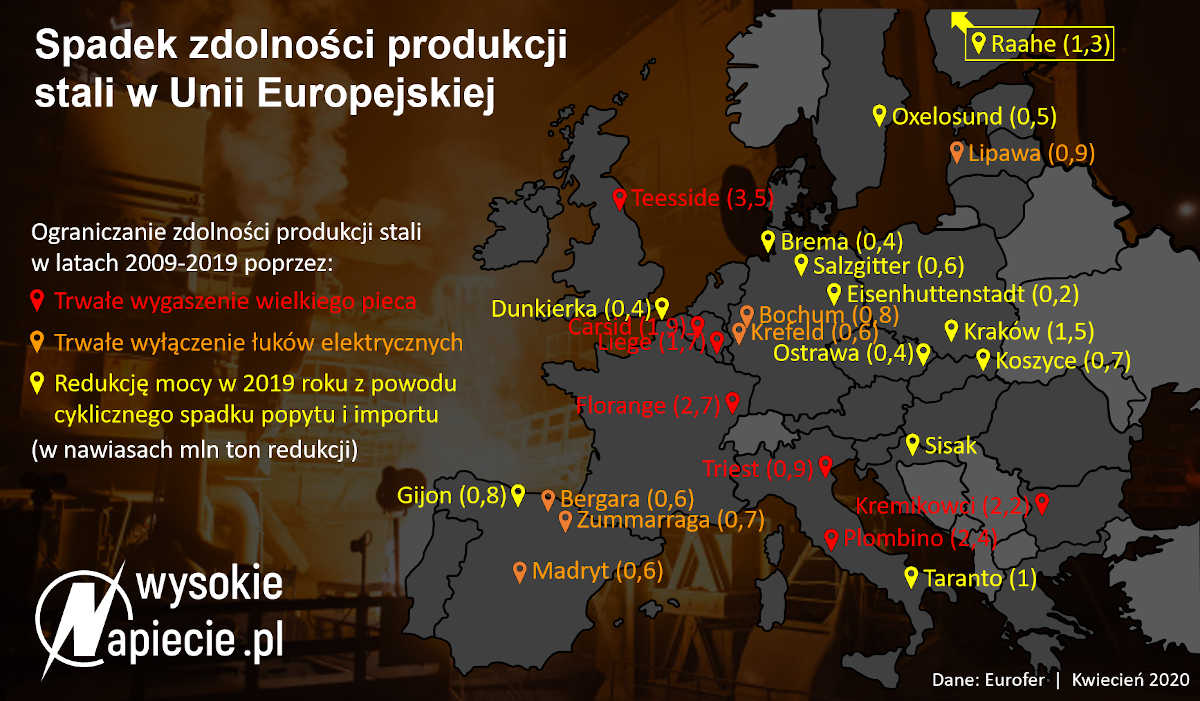 spadek produkcji stali ue 2020