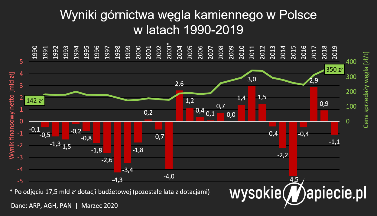 straty polskiego gornictwa wegla kamiennego 2019