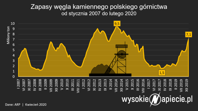 wegiel kamienny zapasy 02 2020