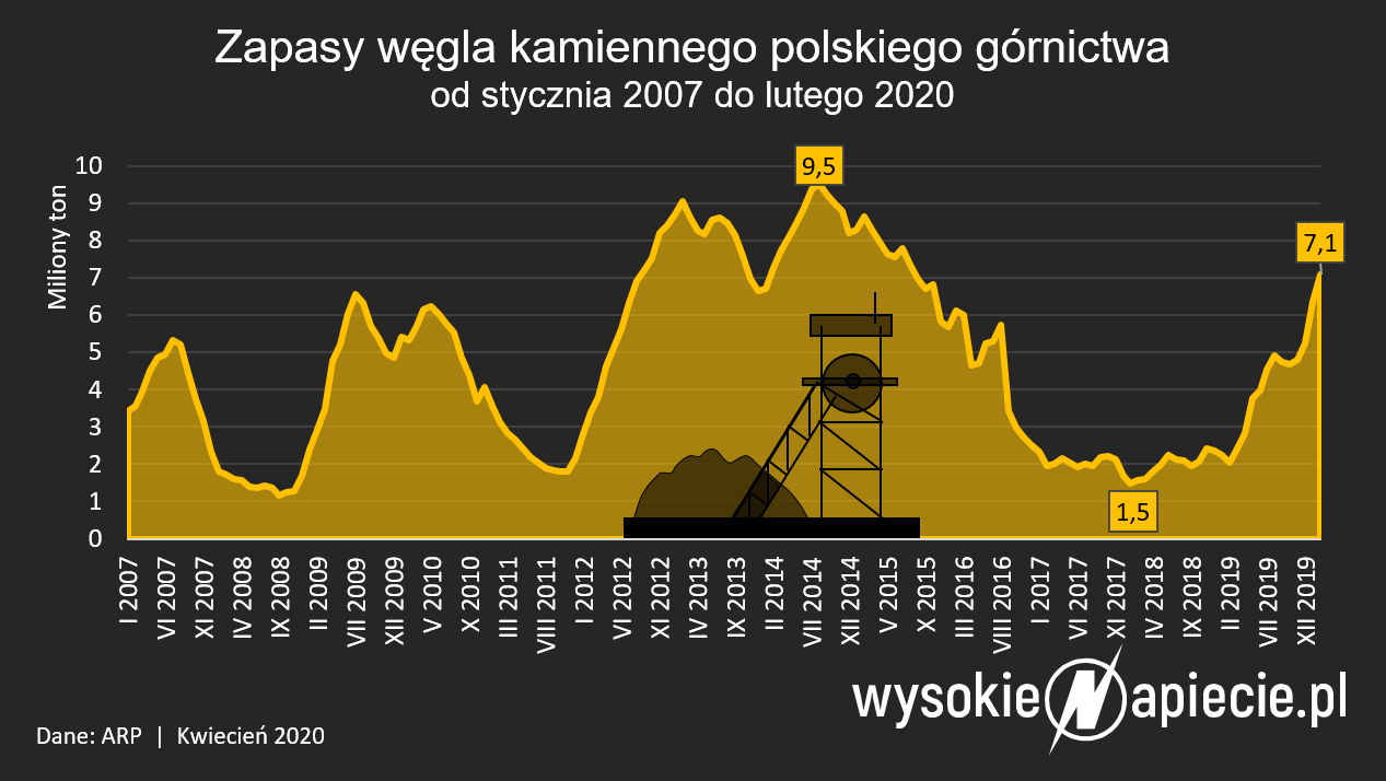 wegiel kamienny zapasy 02 2020