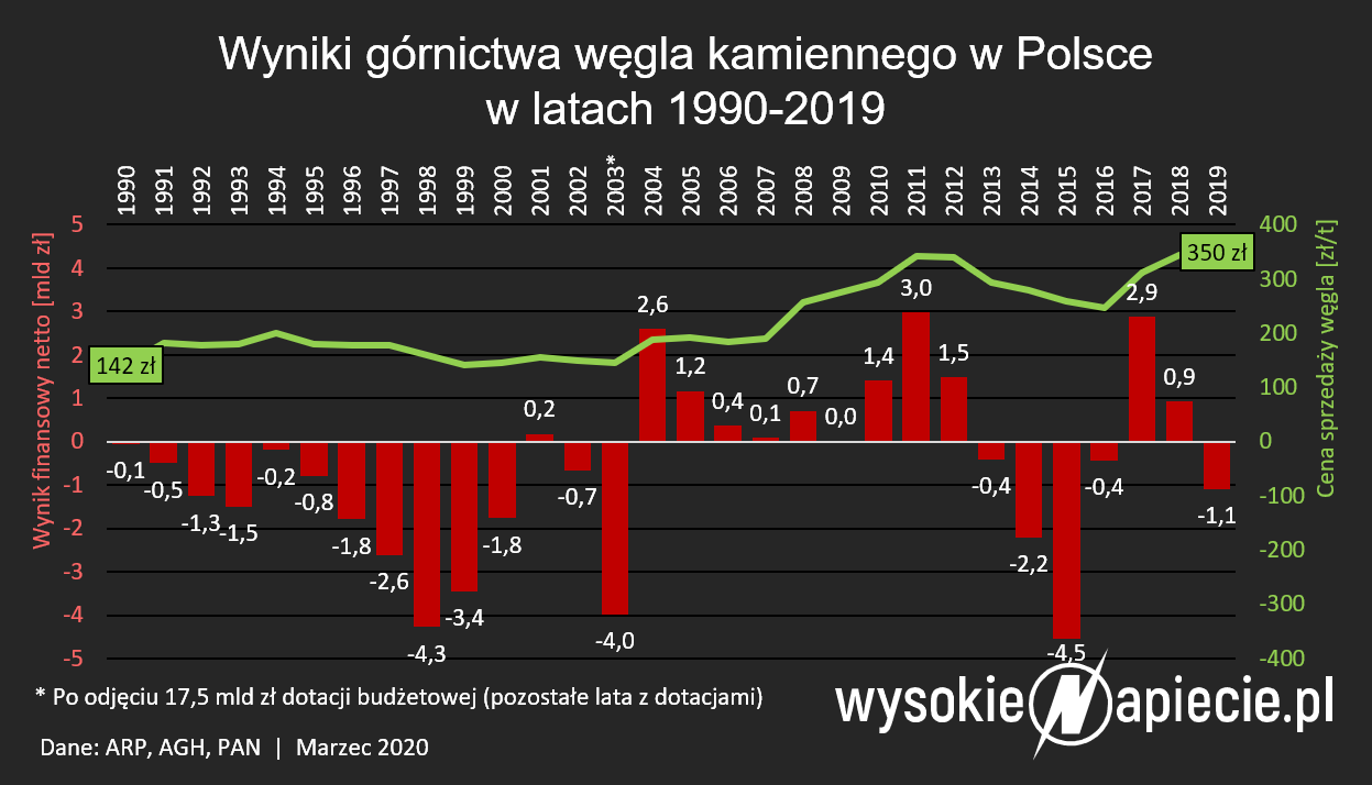 wyniki gornictwa wegiel 1990 2019