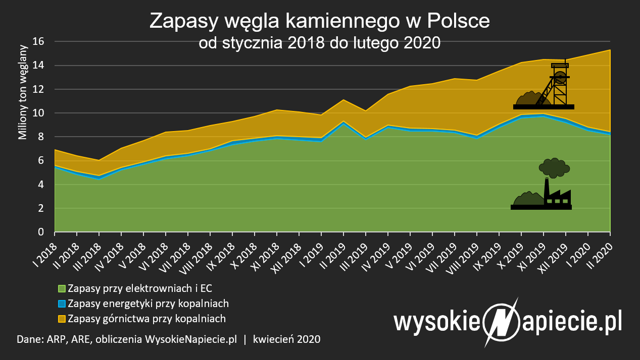 zapasy wegla luty 2020