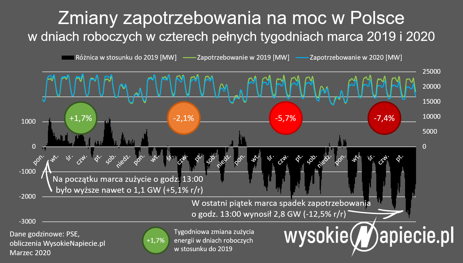 zmiana zapotrzebowania na energie koronawirus