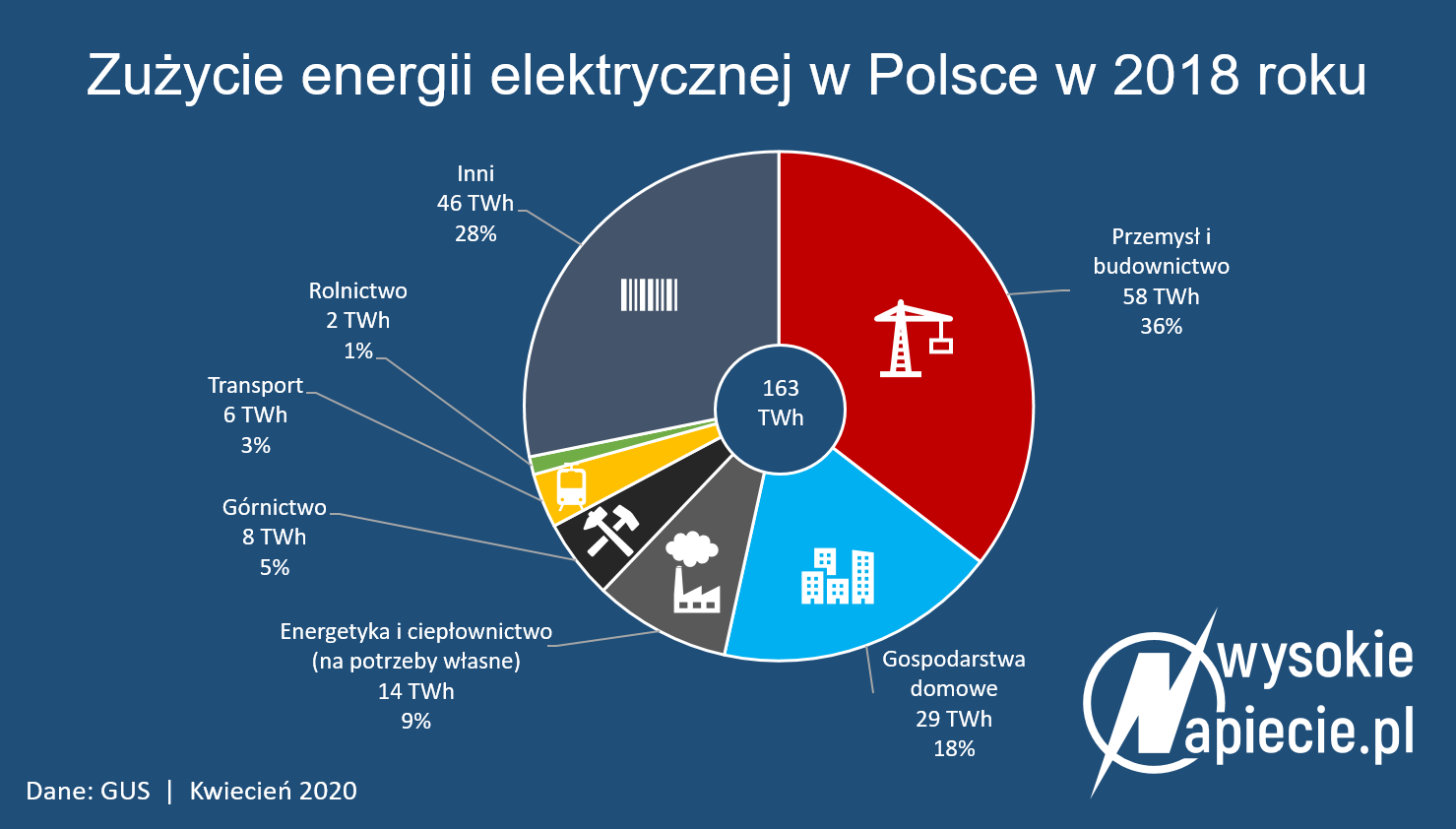 zuzycie energii elektrycznej polska 2018