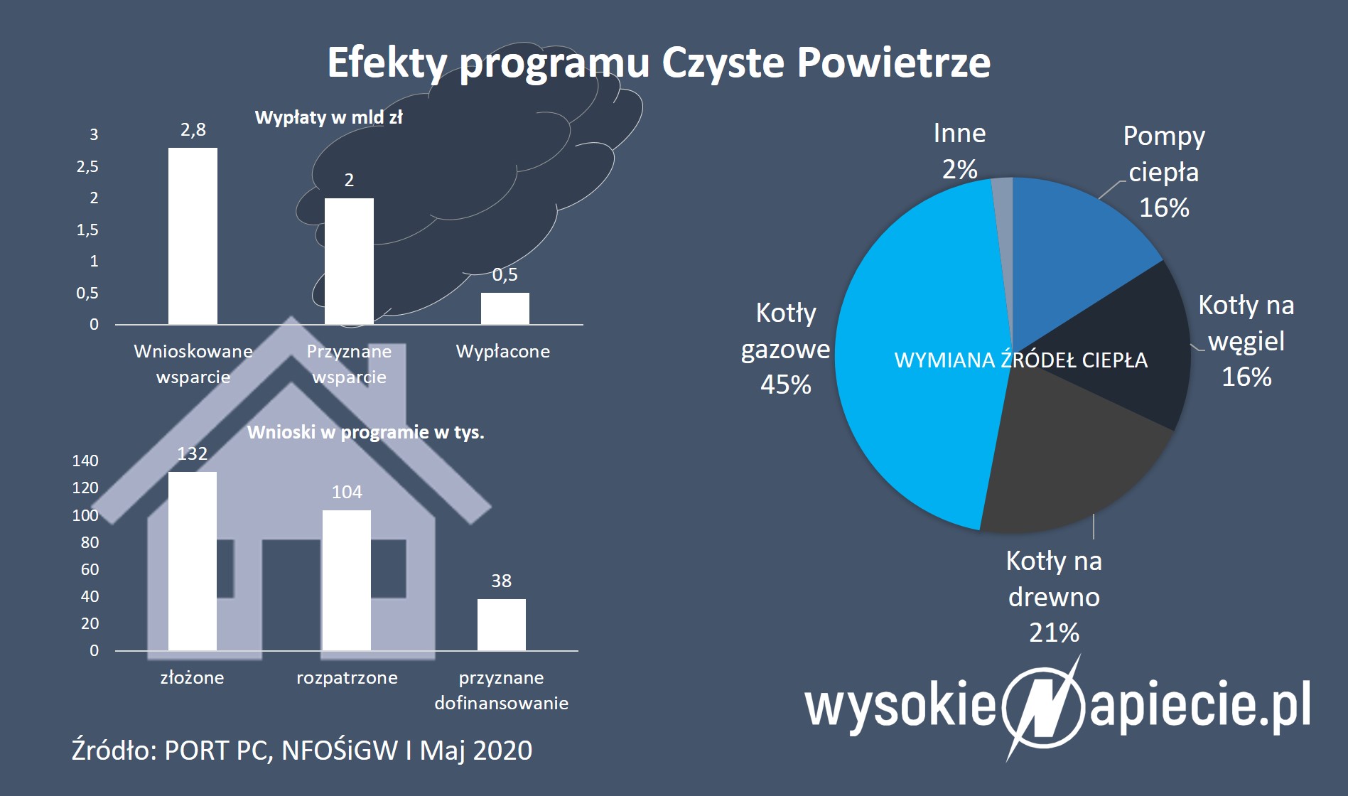Czyste Maj