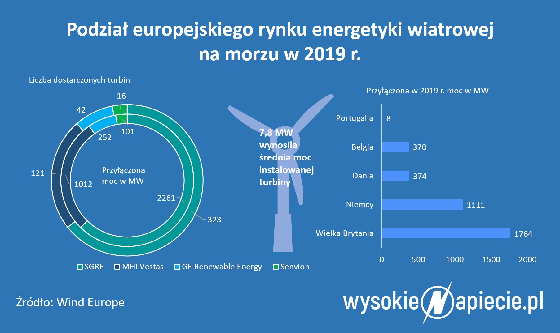 Rynek offshore w Europie w 2019 roku Offshore 2019