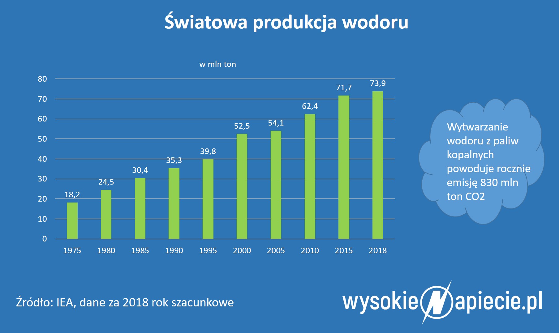 Światowa produkcja wodoru Wodor swiat