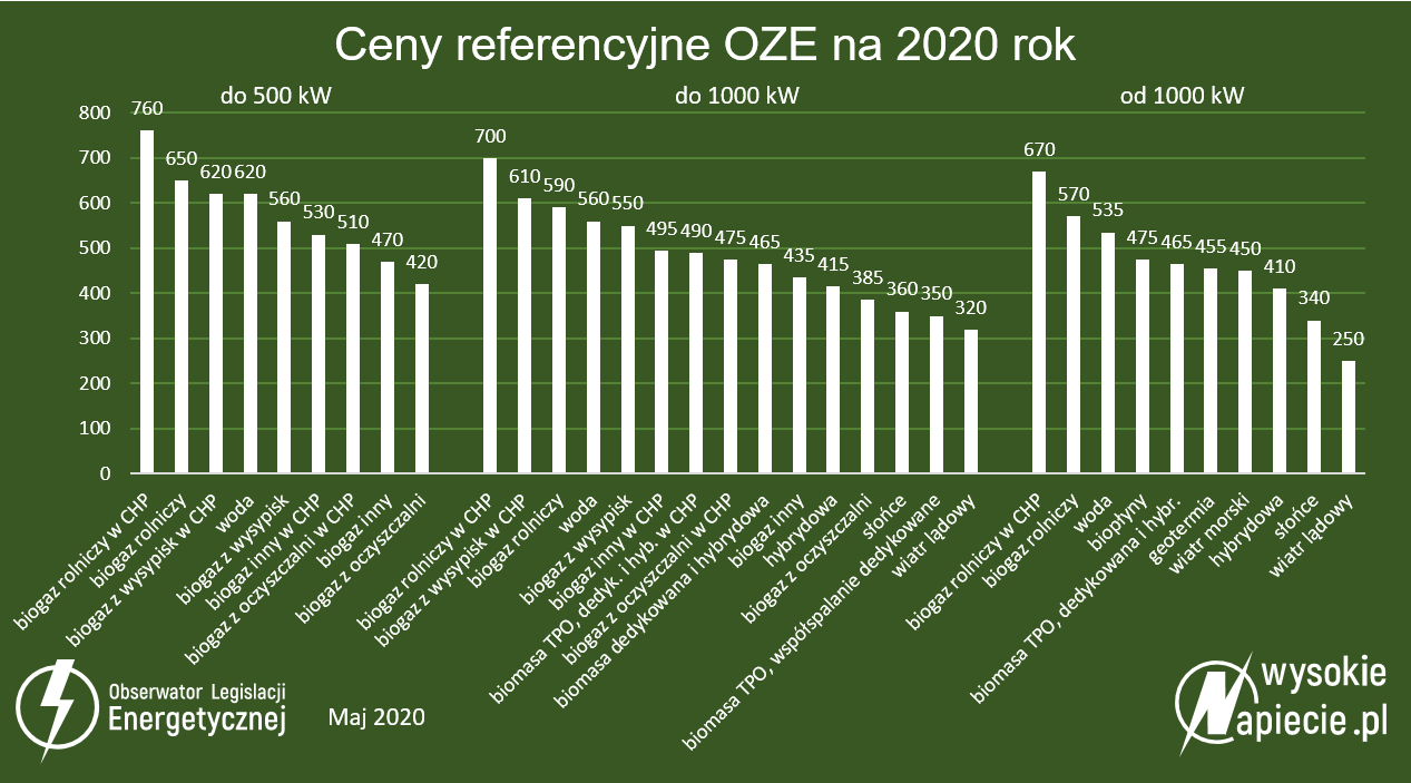 Ceny referencyjne OZE na 2020 r. ceny referencyjne oze 2020 n