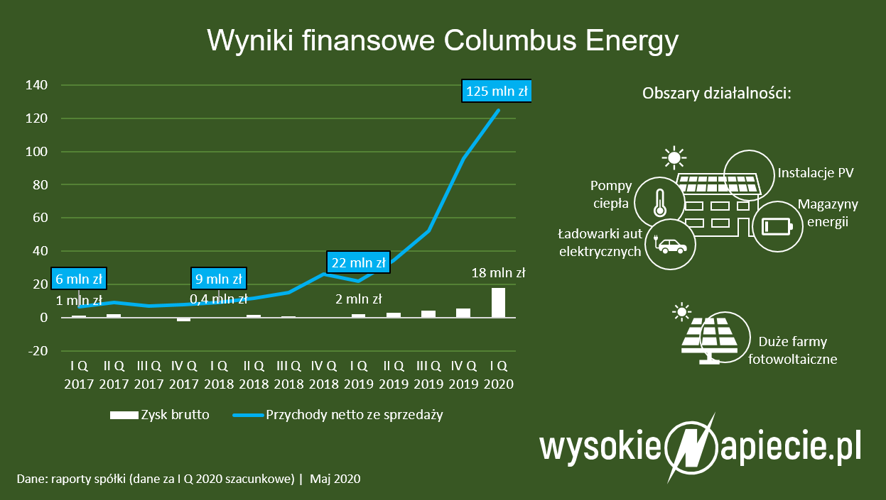 Wyniki Columbus Energy columbus energy