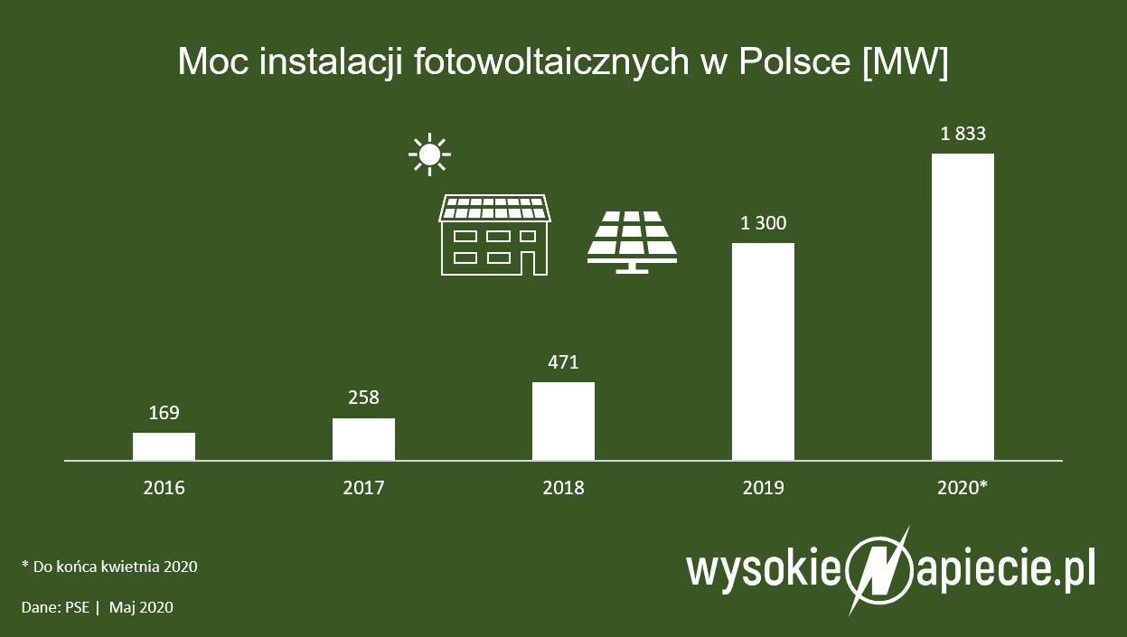 moc pv polska
