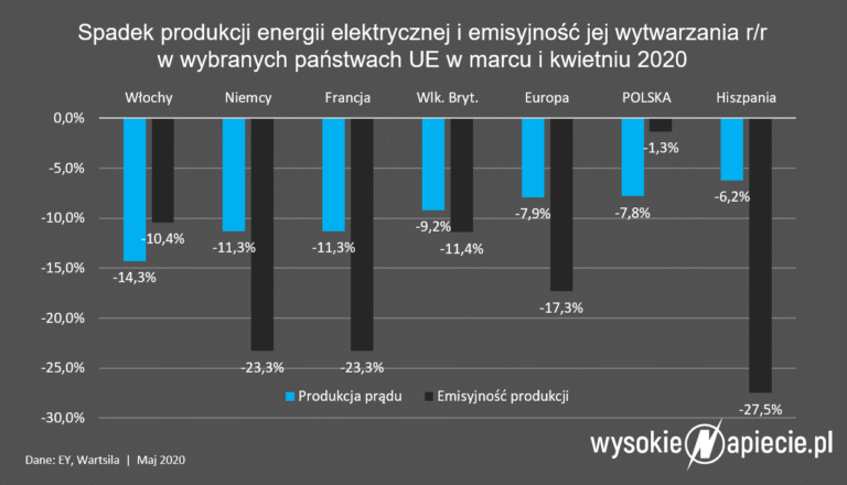 spadek produkcji emisji co2