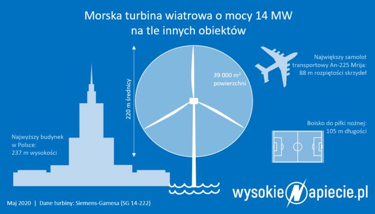 turbina sg-14-222-oze-wiatr-offshore