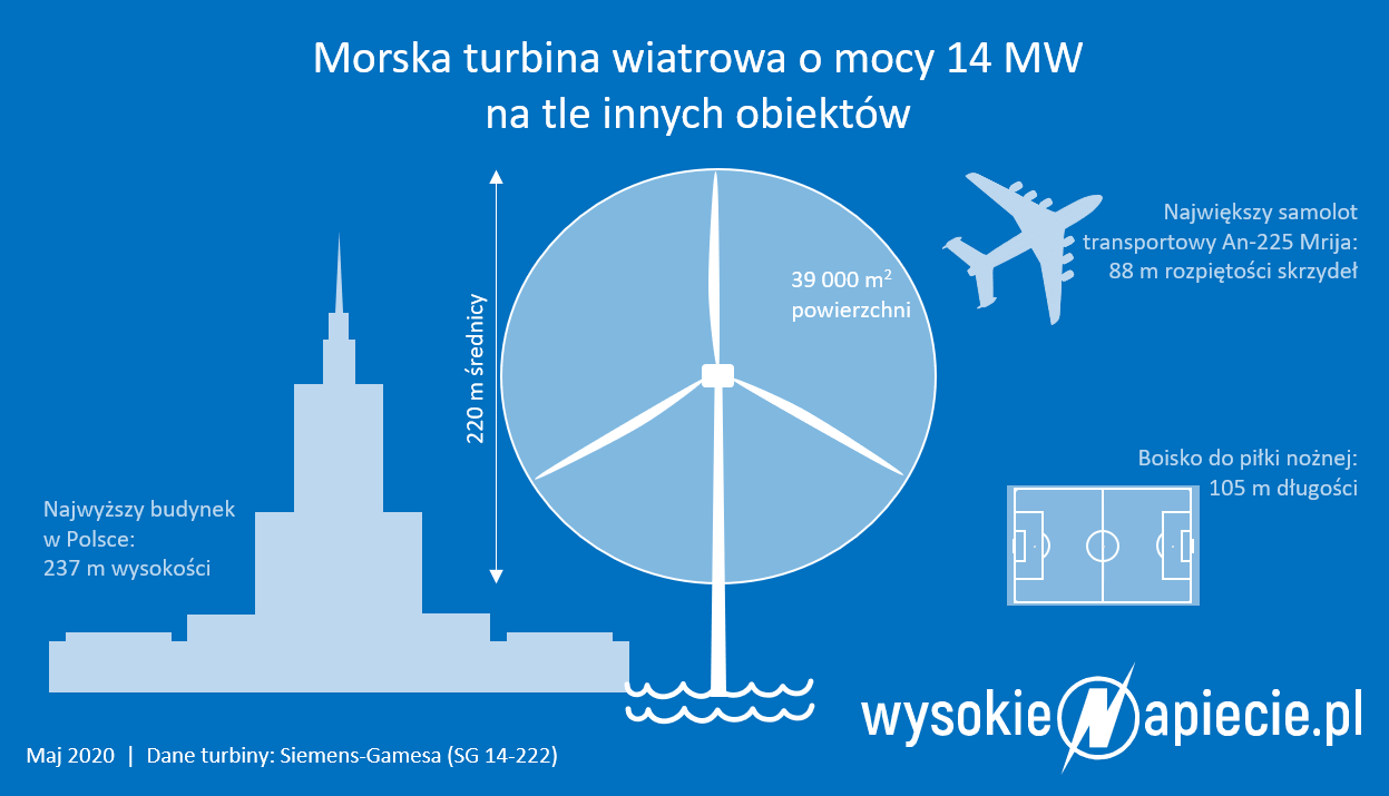 turbina sg 14 222 oze wiatr offshore