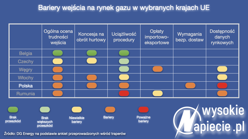 DG Energy gaz bariery