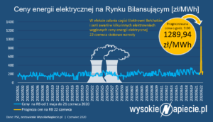 ceny_energii_czerwiec_2020