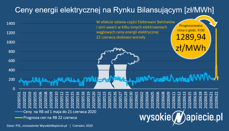 ceny energii czerwiec 2020