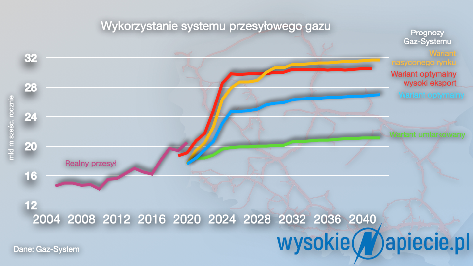 gaz-system-rekord