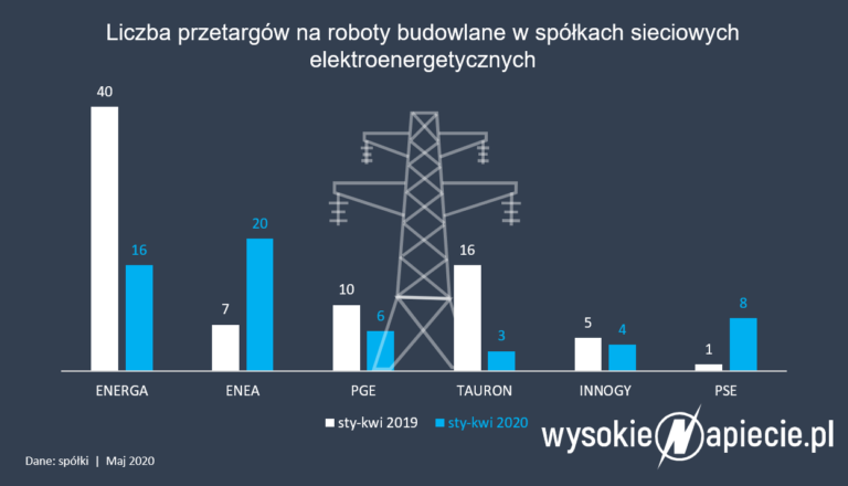 przetargi osd 2020