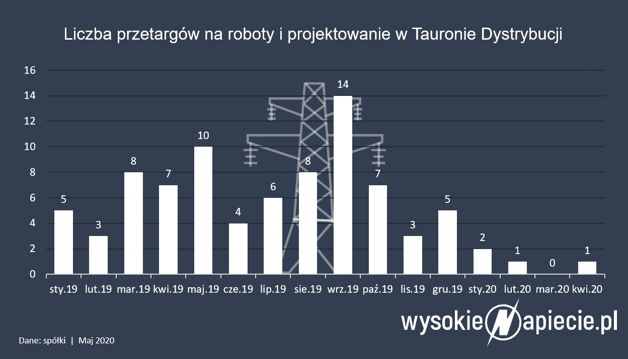 przetargi tauron 2019 2020