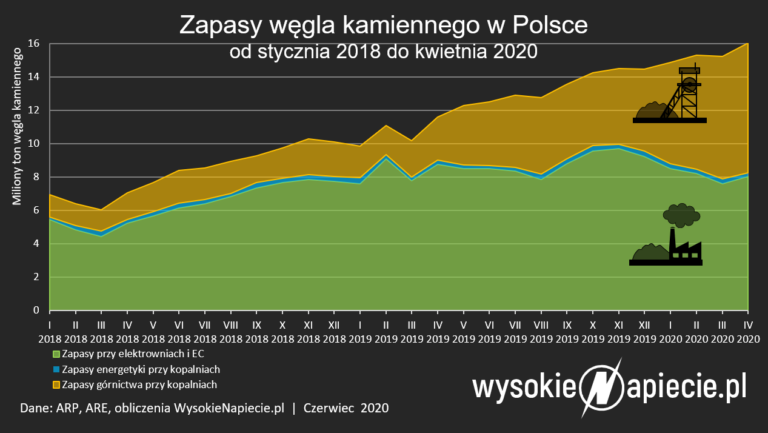 wegiel zapasy zwaly w polsce