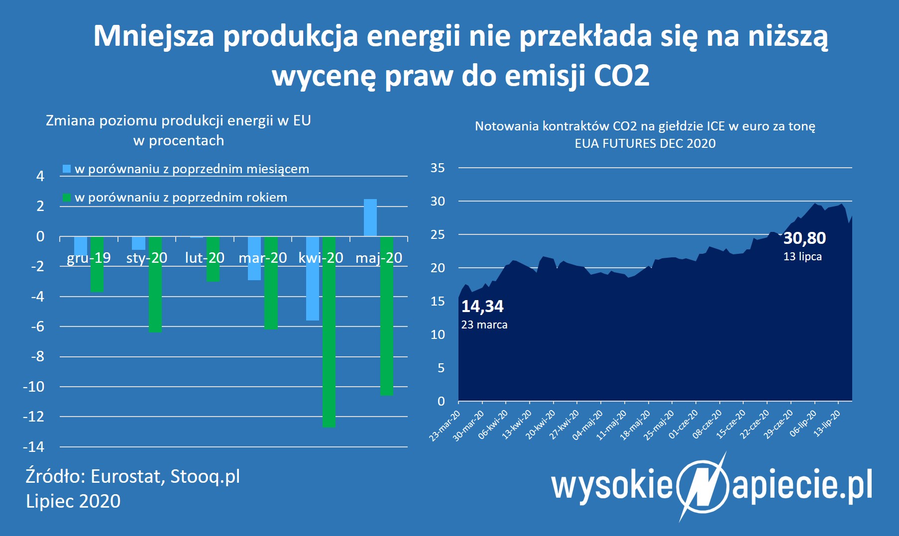 Produkcja energii spada, ale prawa do emisji CO2 drożeją CO2 energia EUA 1