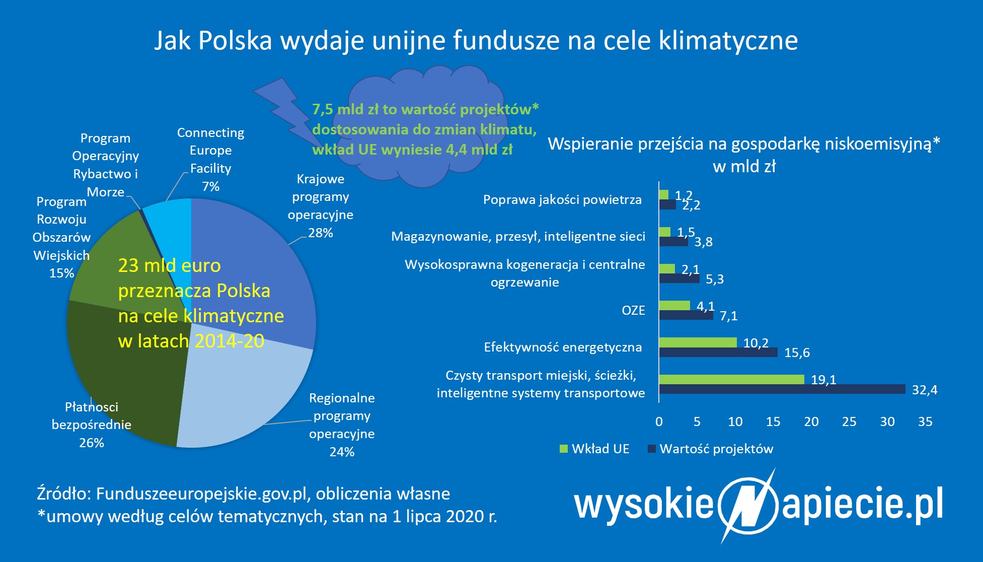 Unijne fundusze na klimat w Polsce UE klimat fundusze 1