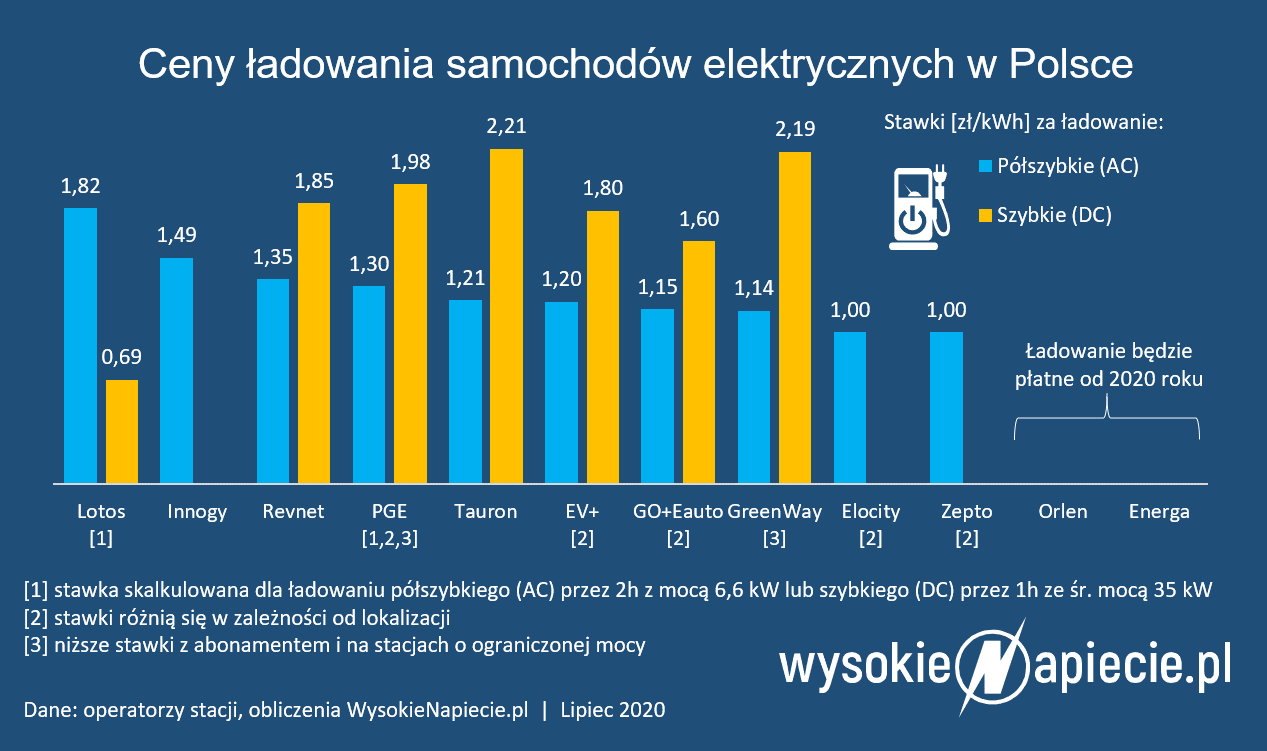 cennik ladowarek pge ev
