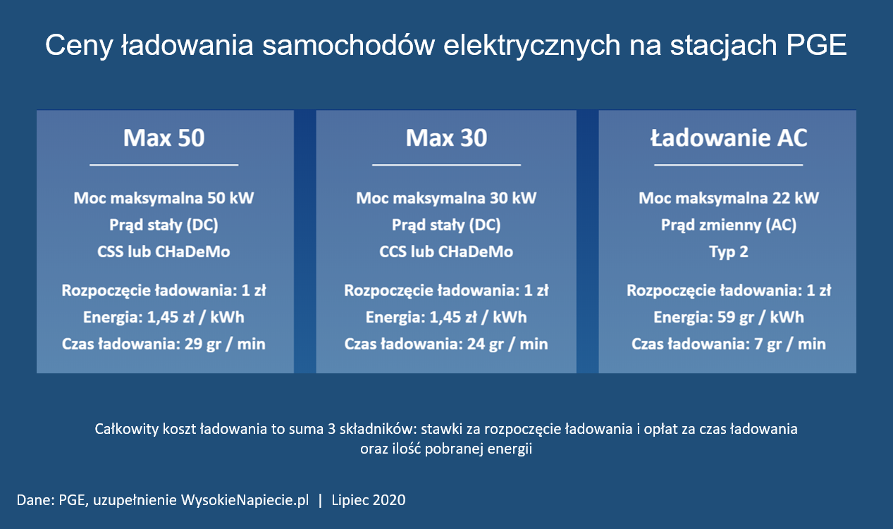 cennik pge ladowania samochodow elektrycznych ev