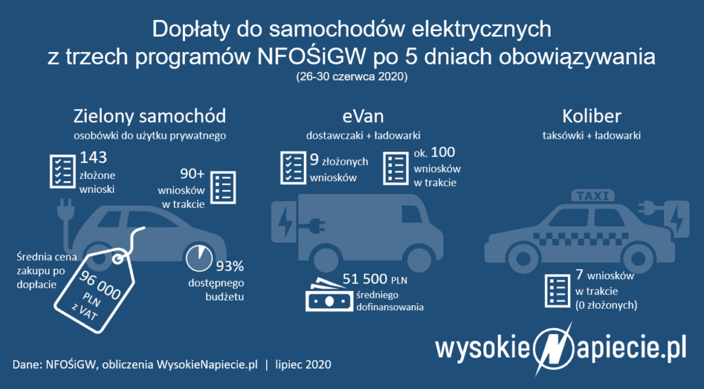 dofinansowanie samochodu elektrycznego nfosigw+ev