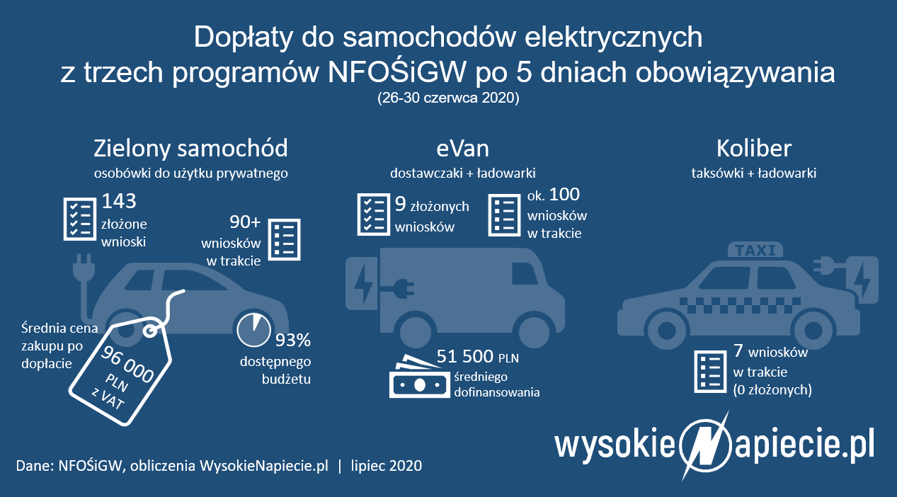 dofinansowanie samochodu elektrycznego nfosigw