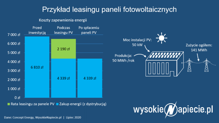 leasing paneli fotowoltaicznych pv oze