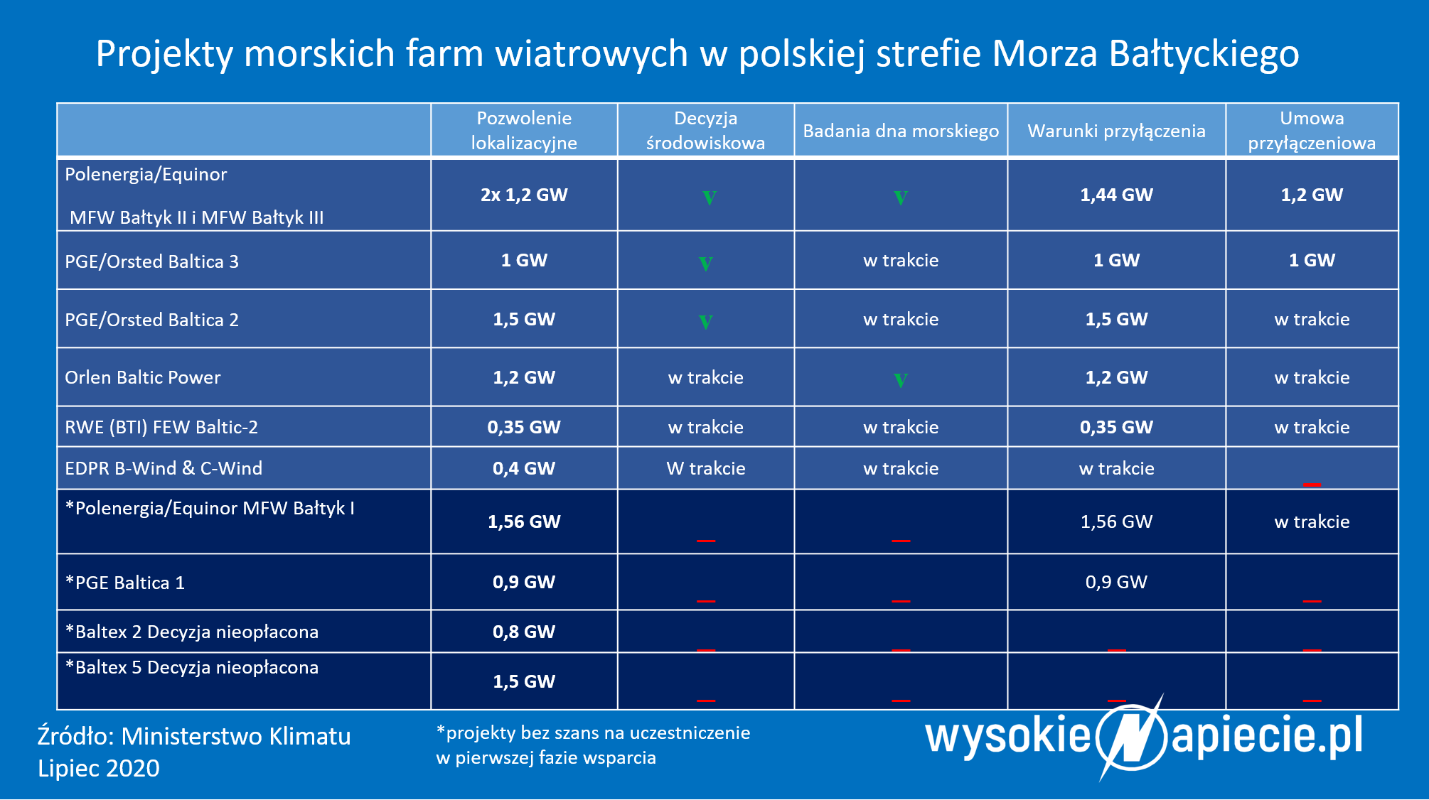 Projekty farm wiatrowych offshore na Bałtyku offshore projekty