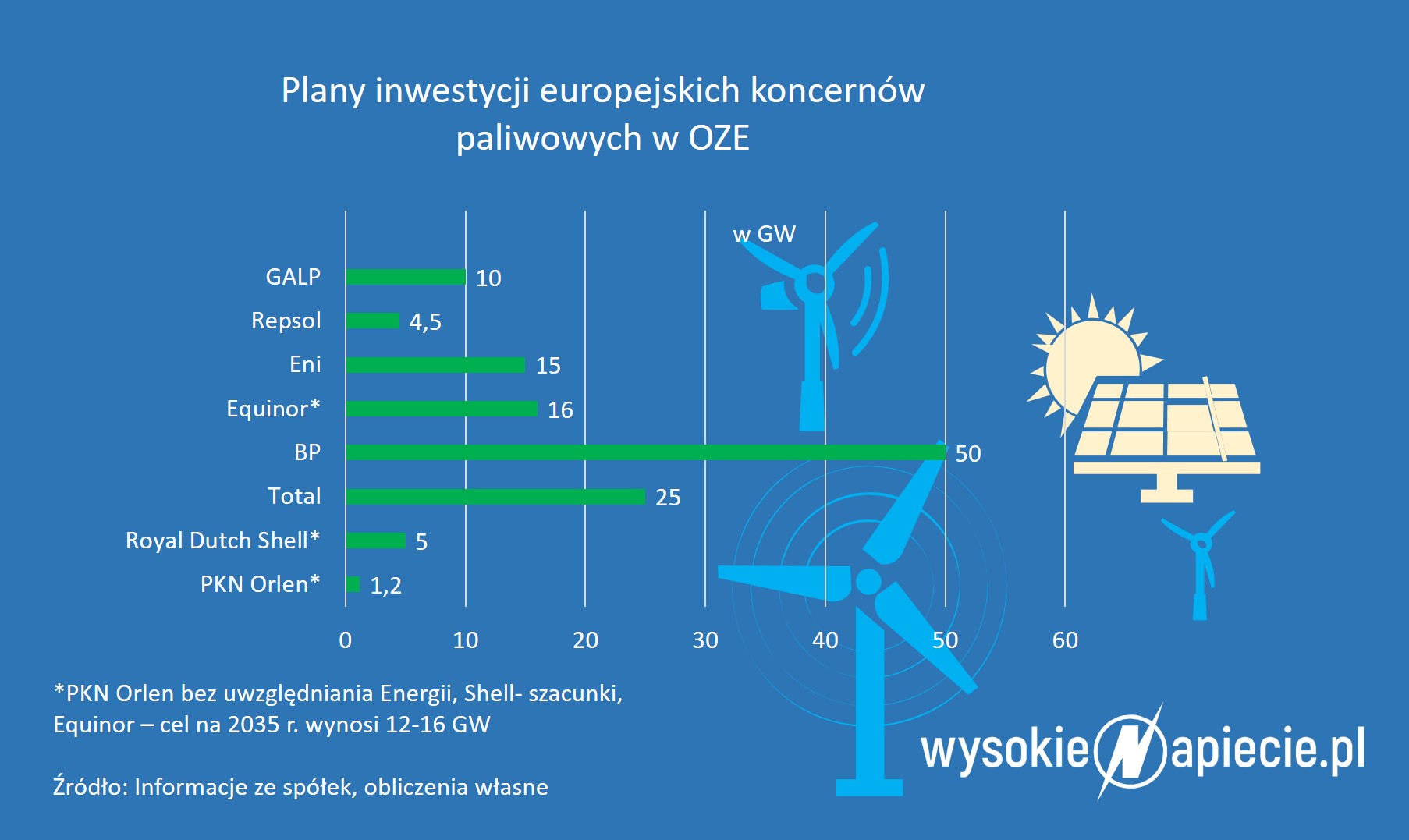Nafciarze inwestują w OZE Oil OZE 1
