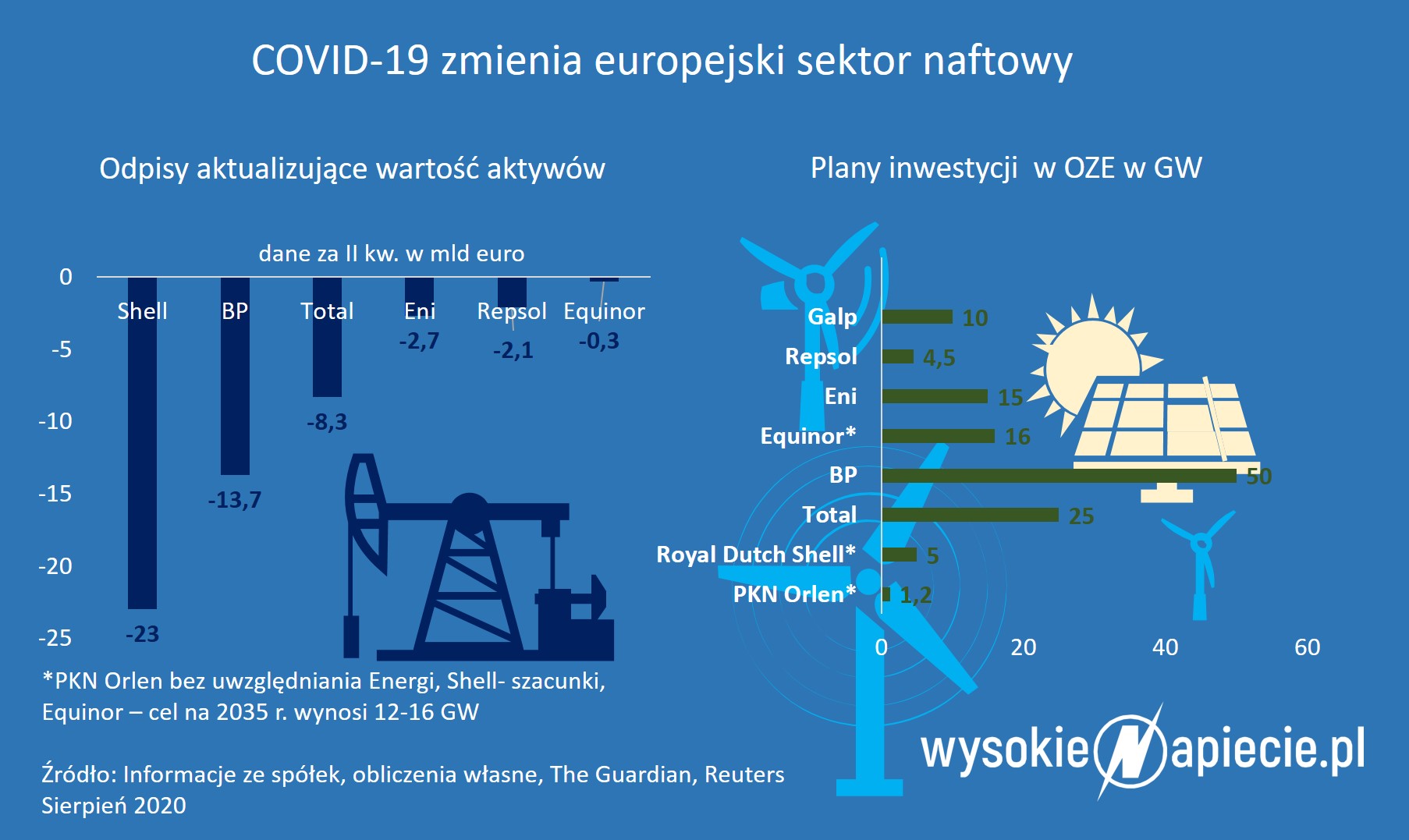 Zmiany w sektorze naftowym Ropa OZE