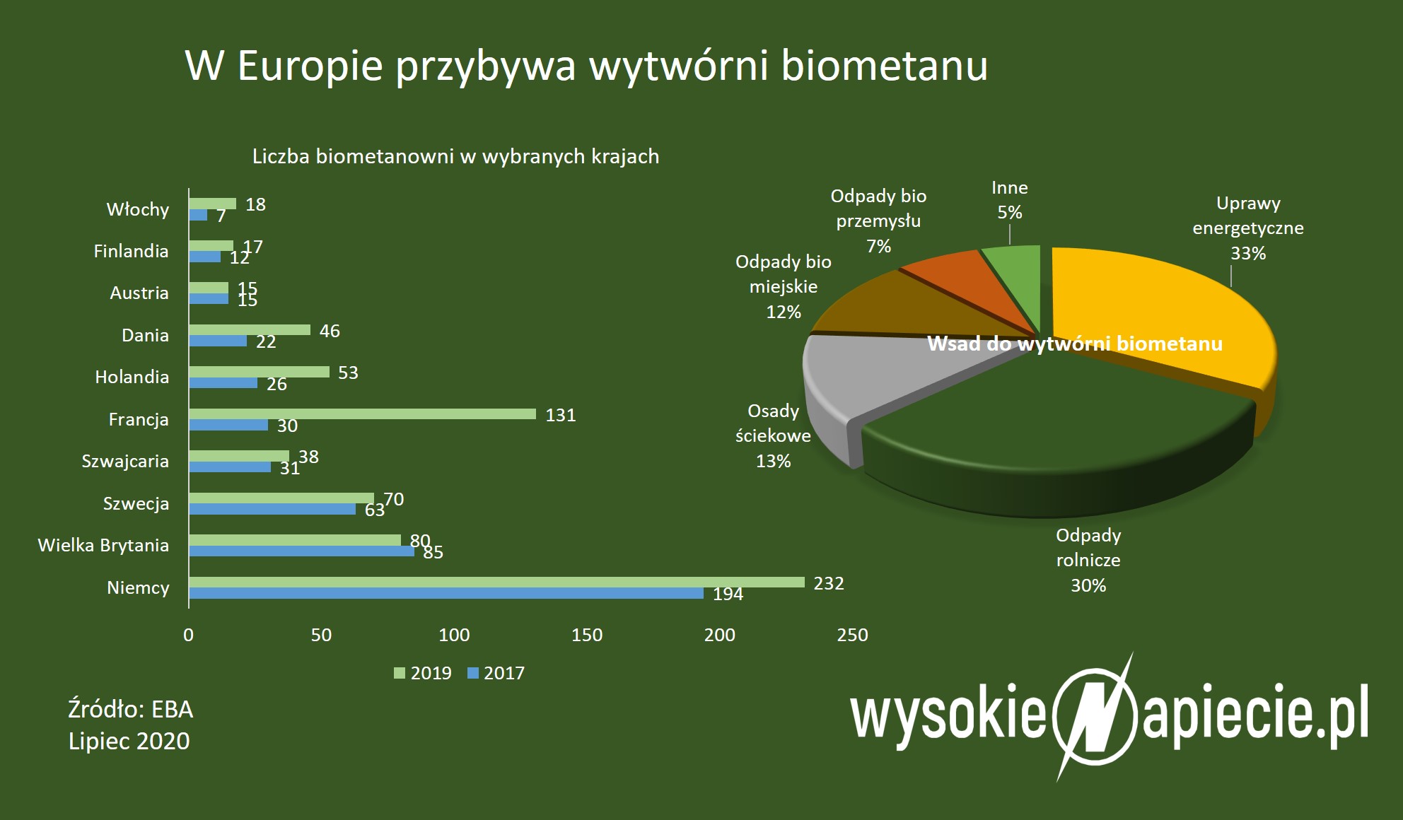 Liczba biometanowni w Europie rośnie biometan