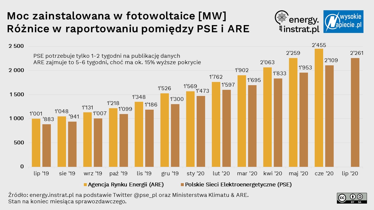 instrat PV moc zainstalowana infografika