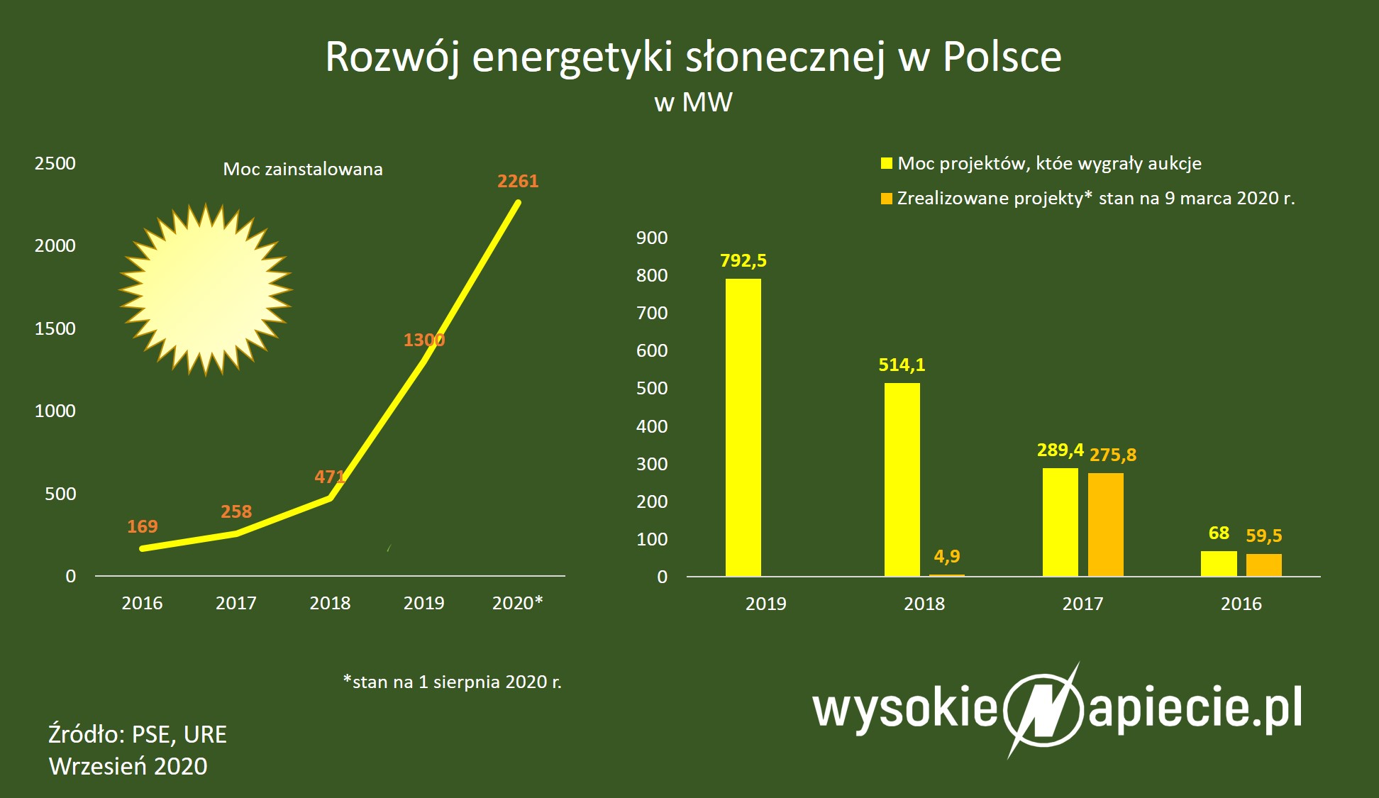 Rozwój energetyki słonecznej w Polsce PV pl