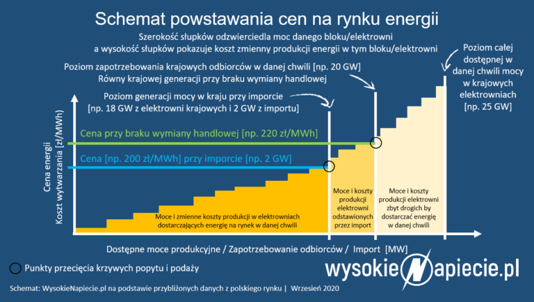 ceny energi merit order tge