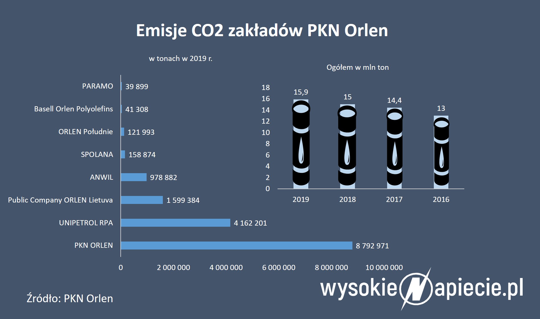 Emisje CO2 PKN Orlen emisje orlen