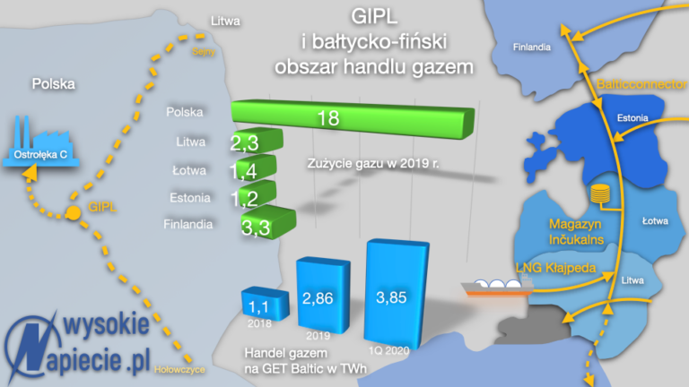 gaz system gipl pl-fin