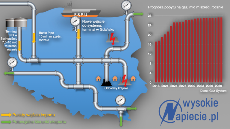 gaz system lpg gdansk