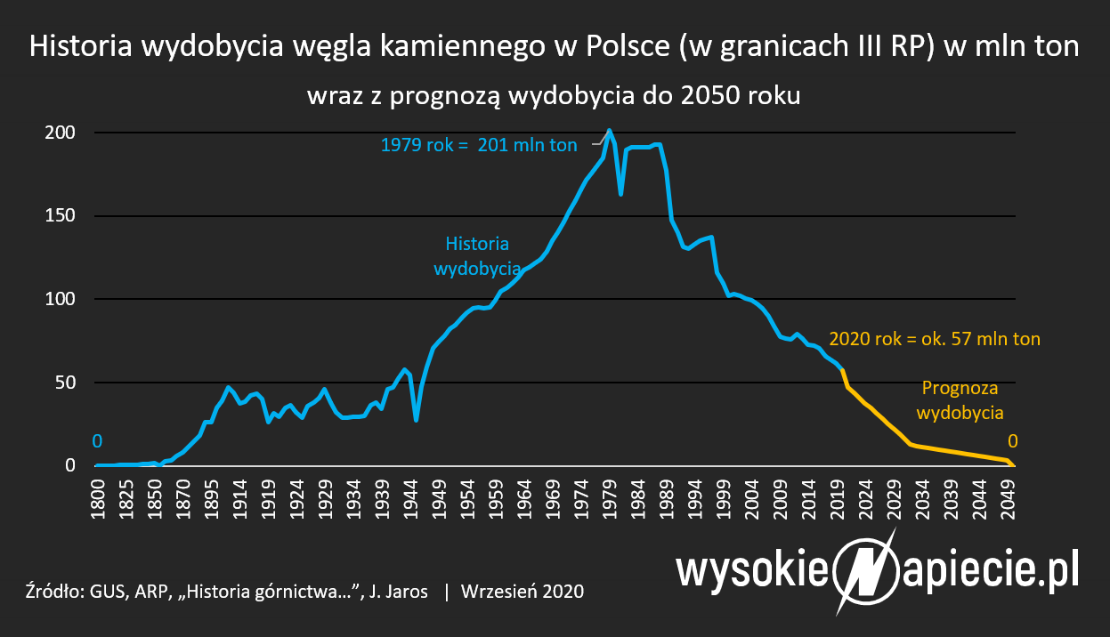 gornictwo wegiel wydobycie 1800 2050