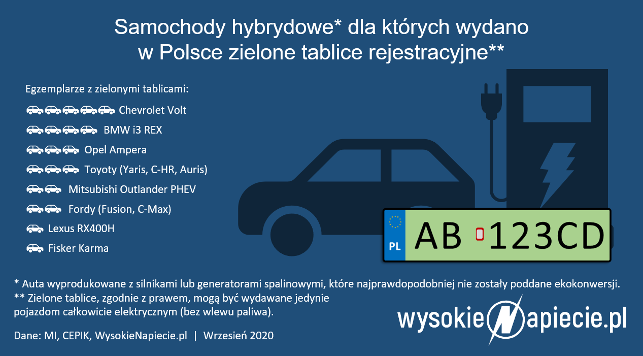 hybrydy zielone tablice rejestracyjne ev