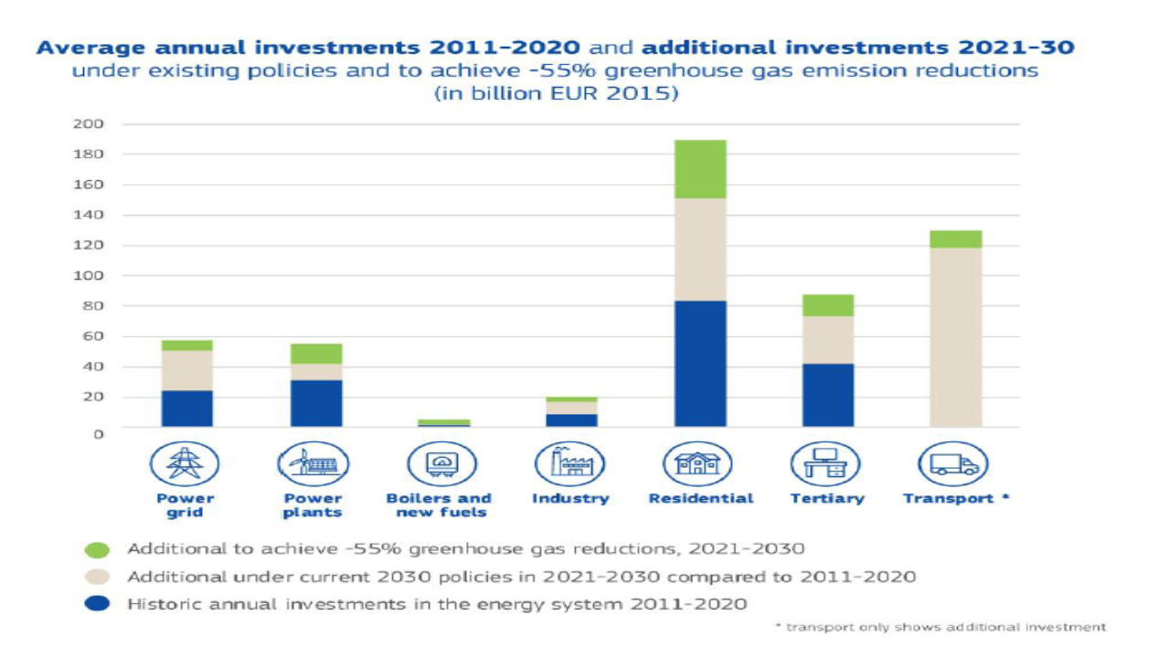 inwestycje 2030