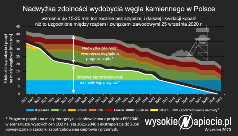 nadwyzka wydobycia wegla gornictwo 2050