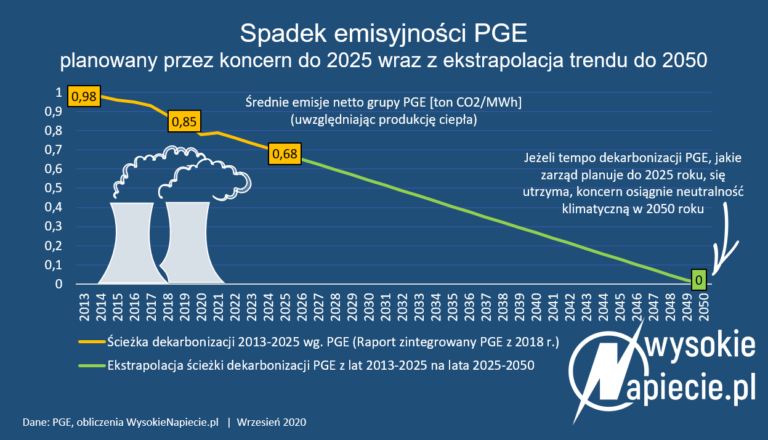 pge wegiel dekarbonizacja pge 2050