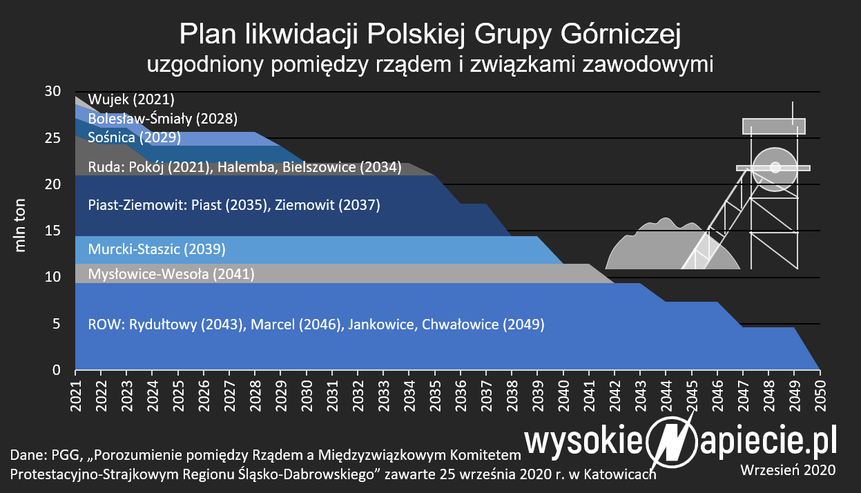 plan likwidacji pgg 2020 2049 gornictwo wegiel