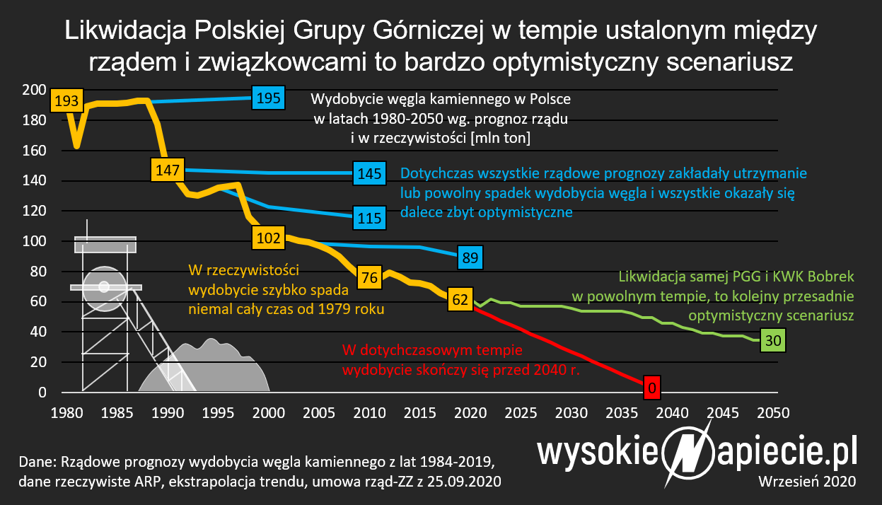 wydobycie wegla pgg gornictwo 2049 zamykanie kopaln